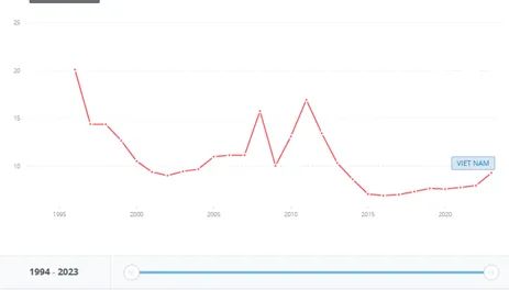 Biểu đồ lãi suất cho vay tại Việt Nam giai đoạn 1994 - 2024 (Nguồn: World Bank) Biểu đồ lãi suất cho vay tại Việt Nam giai đoạn 1994 - 2024 (Nguồn: World Bank)