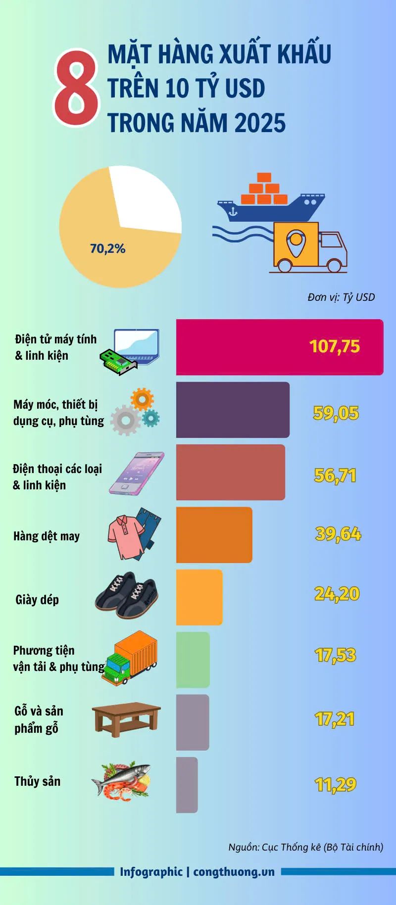8 nhóm hàng xuất khẩu có kim ngạch trên 10 tỷ USD 8 nhóm hàng xuất khẩu có kim ngạch trên 10 tỷ USD