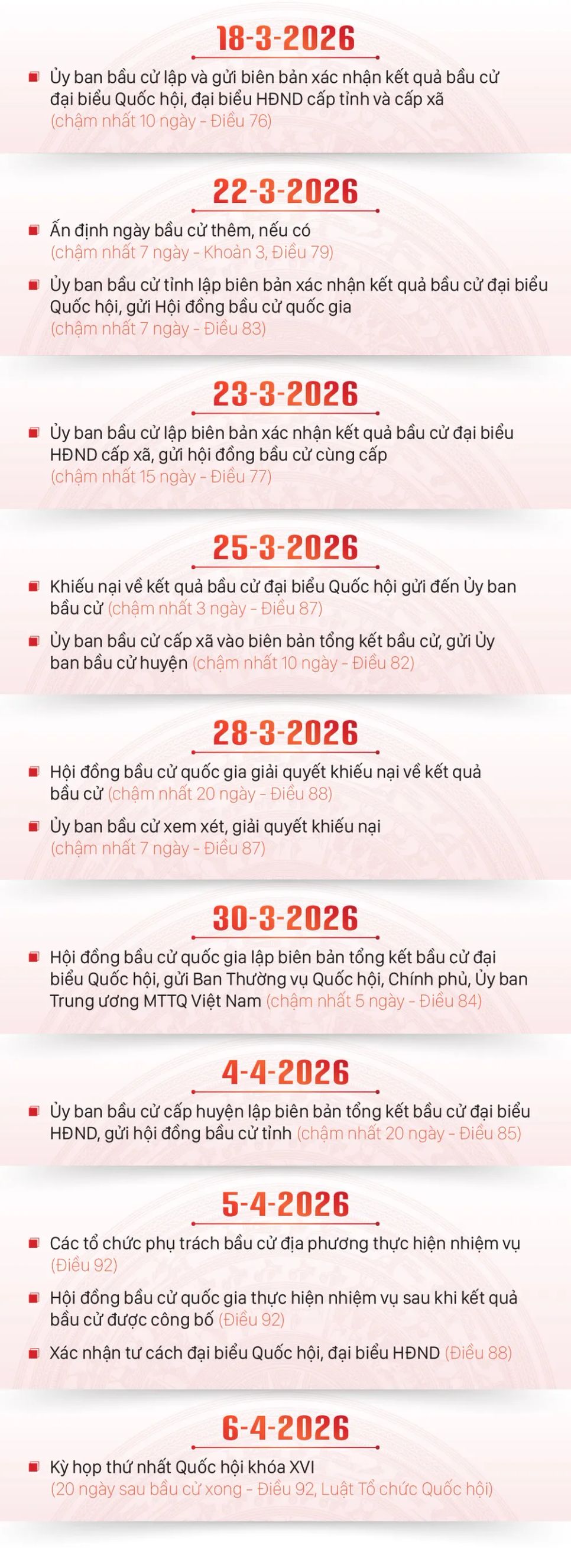 Mốc thời gian trước và sau khi diễn ra cuộc bầu cử đại biểu Quốc hội khóa XVI