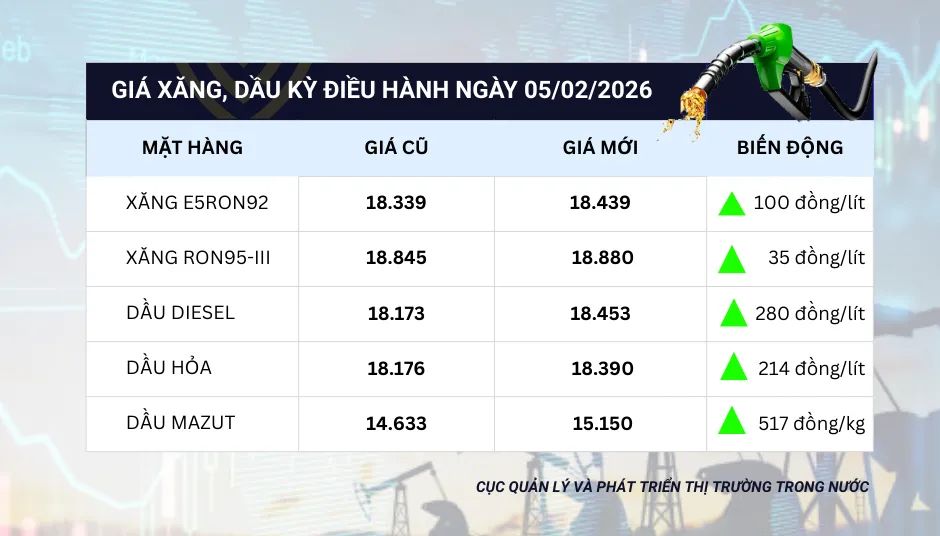 Chiều nay 5-2, giá xăng dầu tăng nhẹ