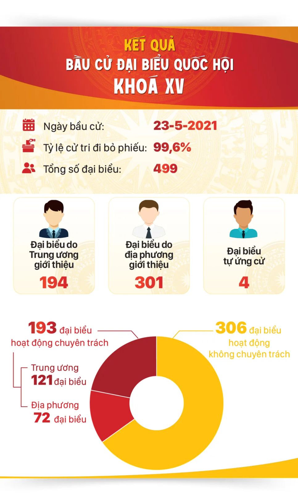 Kết quả bầu cử đại biểu Quốc hội khóa XV