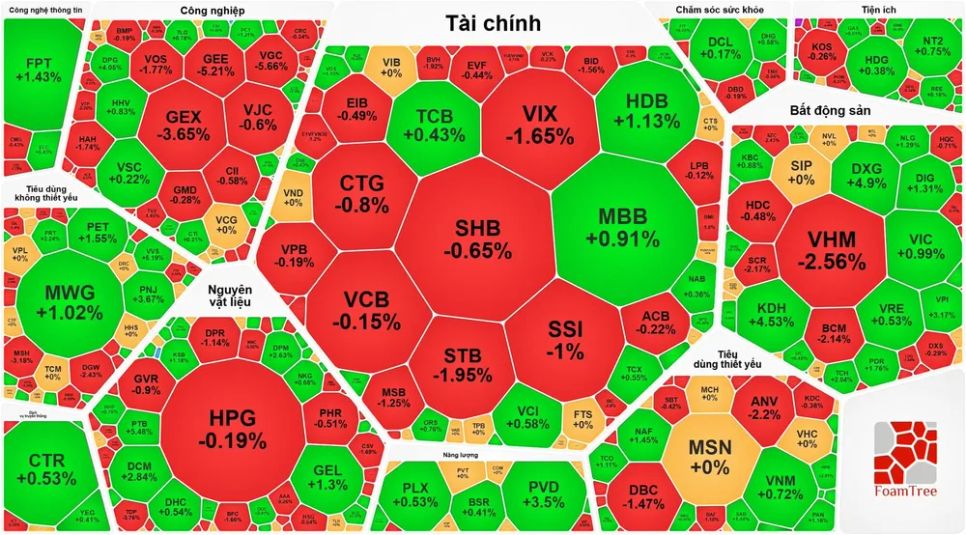 Tâm lý nghỉ tết bao trùm, VN-Index giảm phiên thứ 3 liên tục