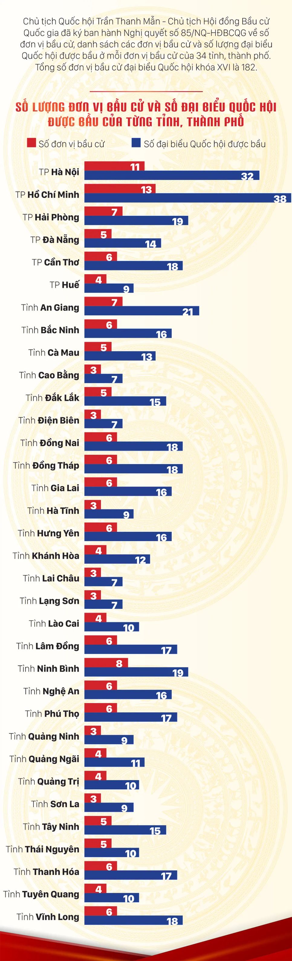 Danh sách đơn vị bầu cử, số đại biểu Quốc hội được bầu của từng tỉnh, thành