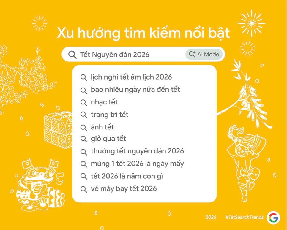 Dữ liệu cho thấy người Việt bắt đầu lên kế hoạch đón Tết Bính Ngọ từ khoảng 3 tháng trước Tết, tận dụng Google Tìm kiếm như một công cụ hỗ trợ thiết thực cho quá trình chuẩn bị