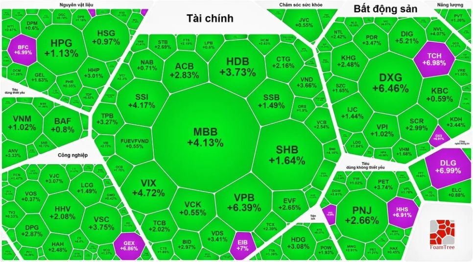 Sắc xanh bao phủ, VN-Index tăng gần 43 điểm