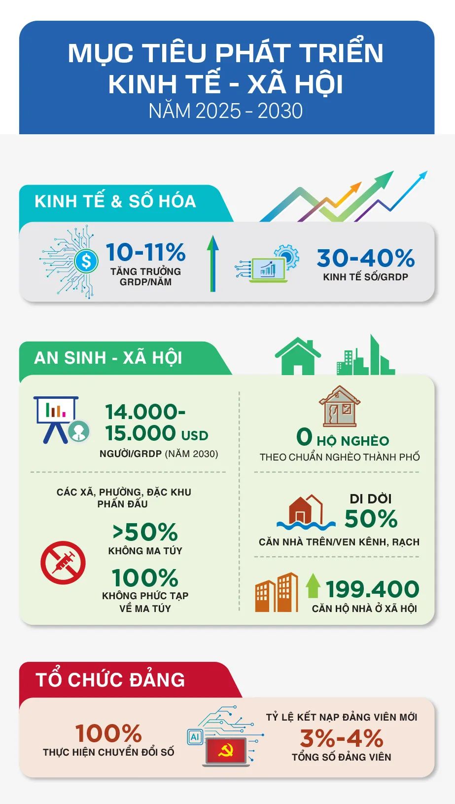 Thành phố Hồ Chí Minh: Gương mẫu, tiên phong đưa nghị quyết vào cuộc sống