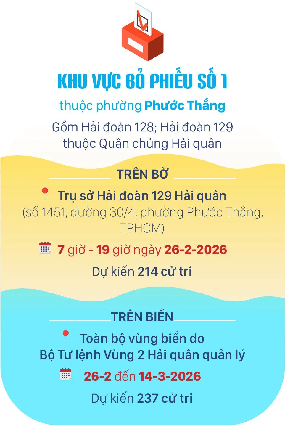 TPHCM bỏ phiếu sớm ở 4 khu vực bầu cử, từ 26-2-2026