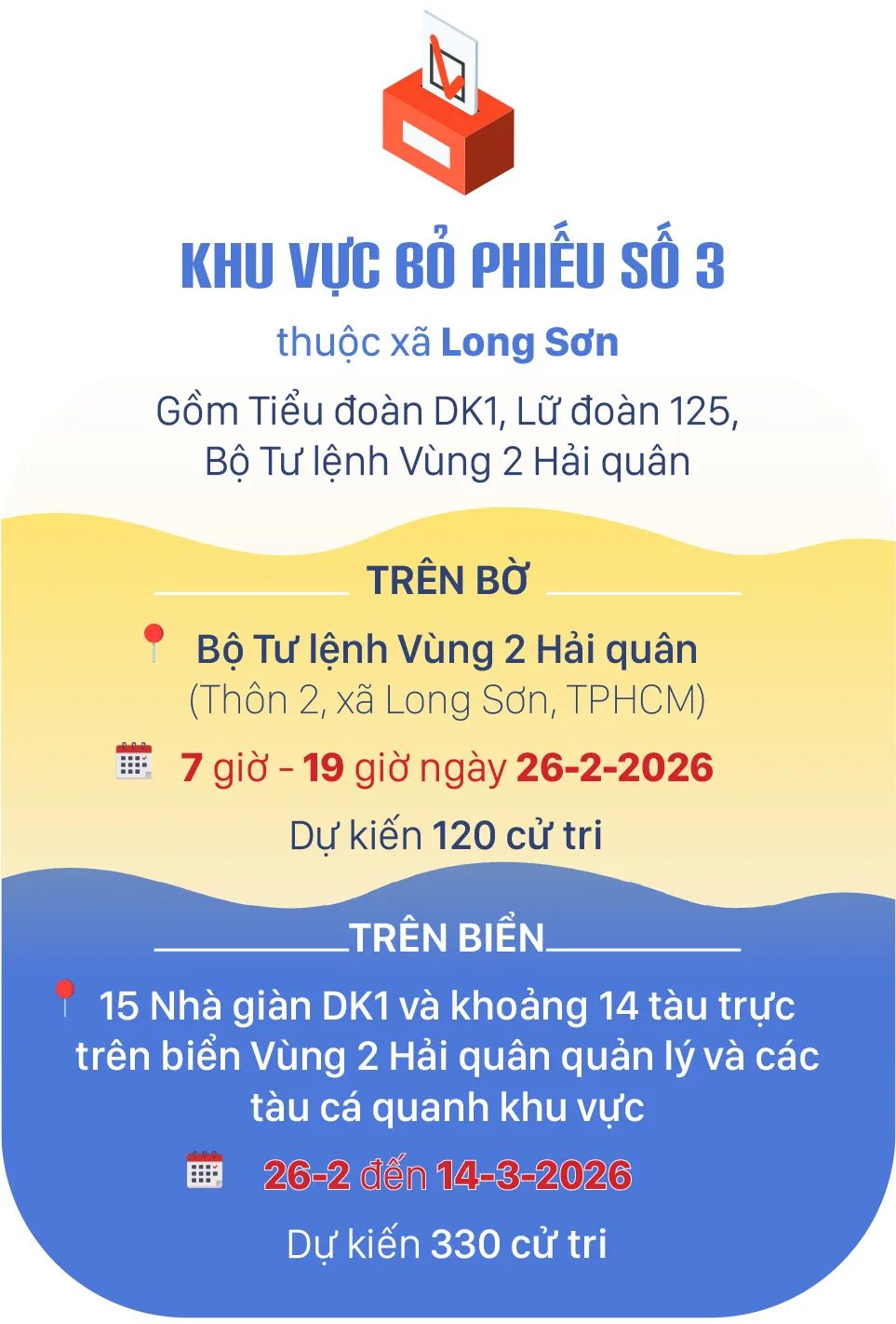 TPHCM bỏ phiếu sớm ở 4 khu vực bầu cử, từ 26-2-2026