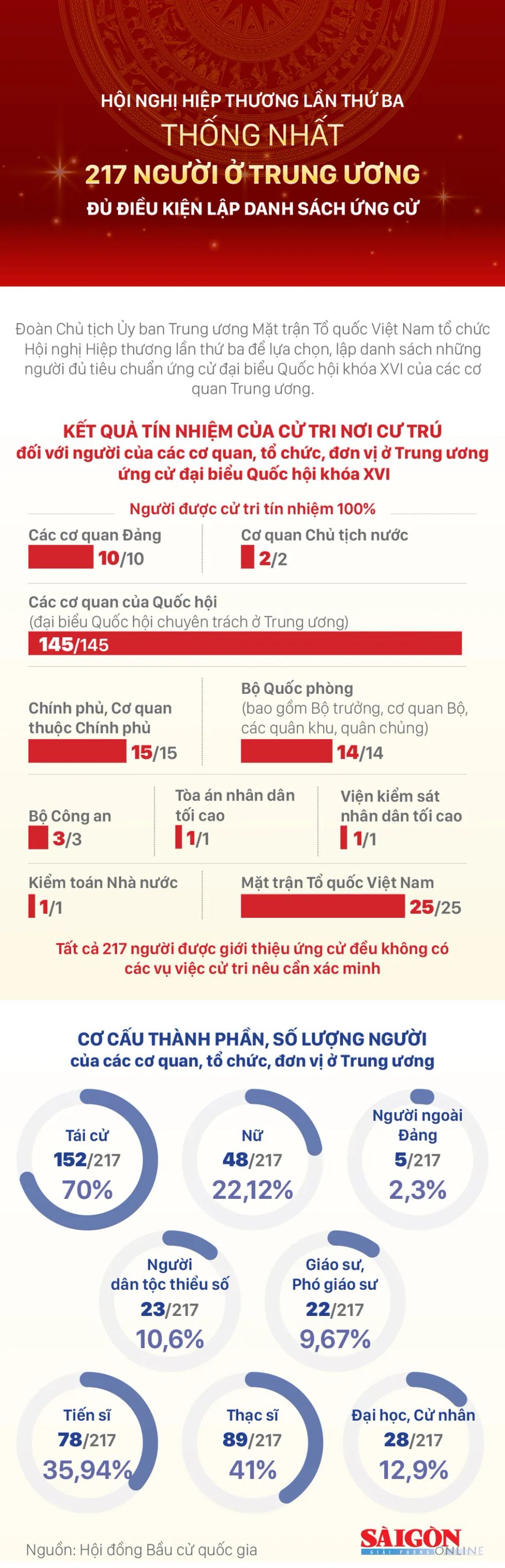Hội nghị Hiệp thương lần thứ ba thống nhất 217 người ở Trung ương đủ điều kiện lập danh sách ứng cử Hội nghị Hiệp thương lần thứ ba thống nhất 217 người ở Trung ương đủ điều kiện lập danh sách ứng cử