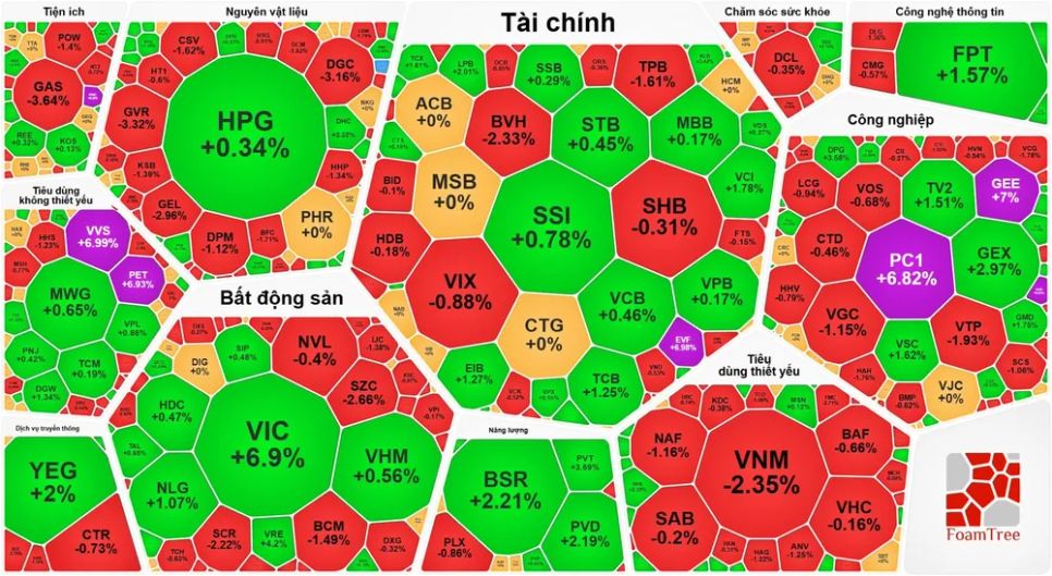 VN-Index tăng hơn 18 điểm nhưng sắc đỏ chiếm ưu thế VN-Index tăng hơn 18 điểm nhưng sắc đỏ chiếm ưu thế