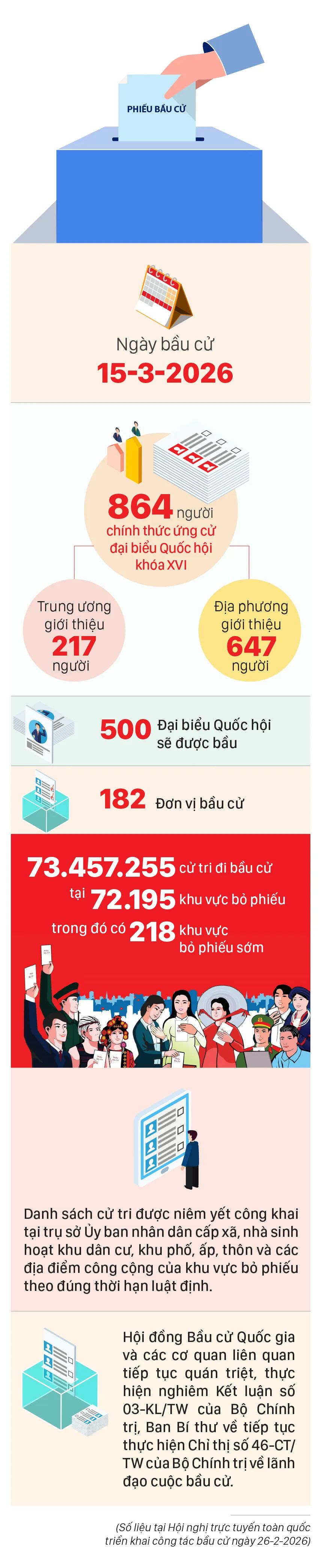 Những con số về cuộc bầu cử Quốc hội Khóa XVI và HĐND các cấp nhiệm kỳ 2026-2031 Những con số về cuộc bầu cử Quốc hội Khóa XVI và HĐND các cấp nhiệm kỳ 2026-2031