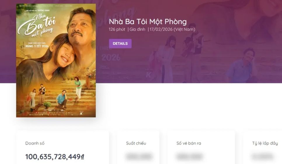<i>Doanh số của </i>Nhà ba tôi một phòng<i> tính đến 20 giờ 30 ngày 27-2. Nguồn: Box Office Vietnam</i>
