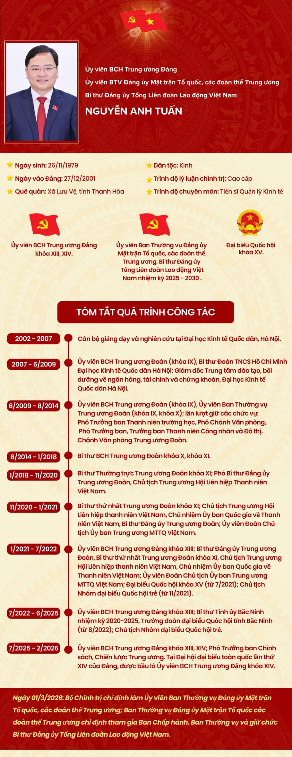 Tiểu sử đồng chí Nguyễn Anh Tuấn. Nguồn: Tổng Liên đoàn Lao động Việt Nam