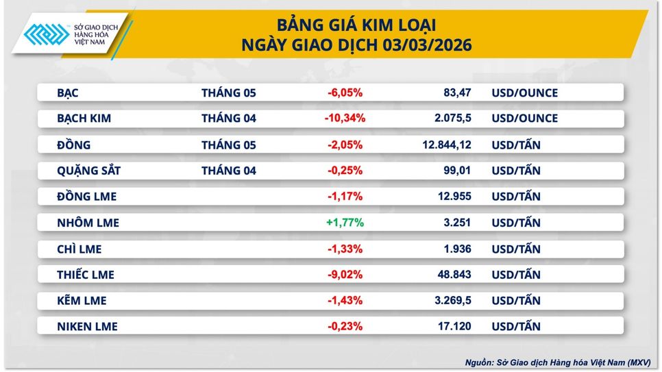 Giá dầu bứt phá giữa căng thẳng địa chính trị, kim loại chìm trong sắc đỏ