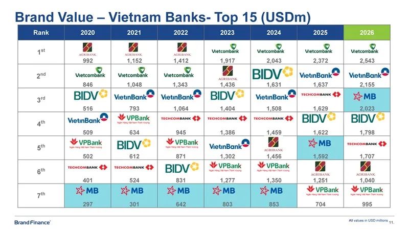 MB đạt giá trị thương hiệu hơn 2 tỷ USD