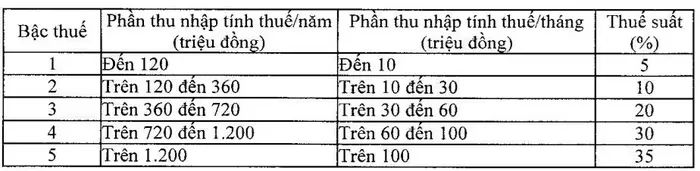 <p>Bậc thuế TNCN mới áp dụng cho kỳ quyết toán thuế từ ngày 1-1-2026. Ảnh: Cục Thuế</p>