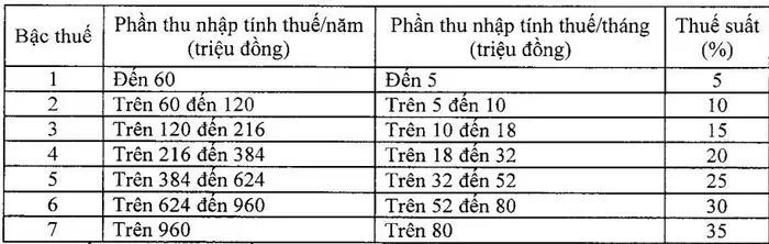 Bậc thuế TNCN cũ áp dụng cho kỳ quyết toán thuế năm 2025. Ảnh: Cục Thuế
