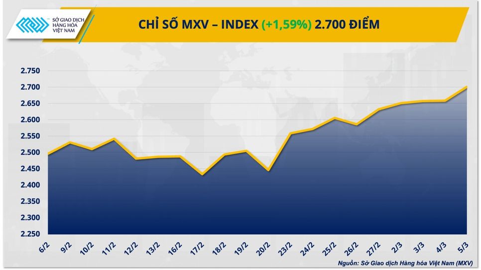 MXV-Index bứt phá mạnh nhờ đà tăng của thị trường năng lượng