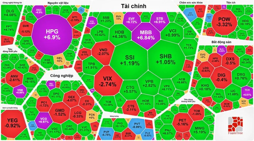 VN-Index tăng gần 63 điểm sau đó “hạ nhiệt”