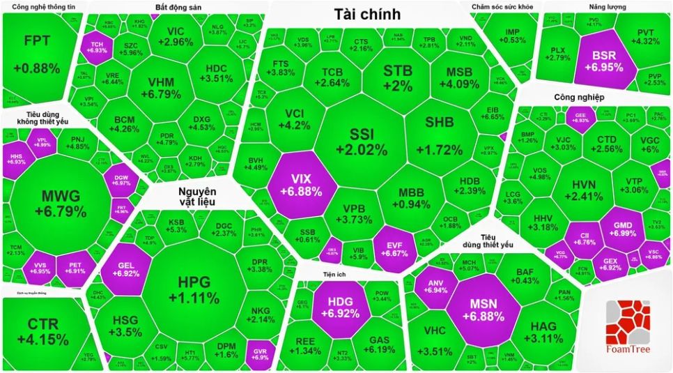 Nhóm dầu khí “trở lại”, VN-Index phục hồi mạnh phiên thứ 2
