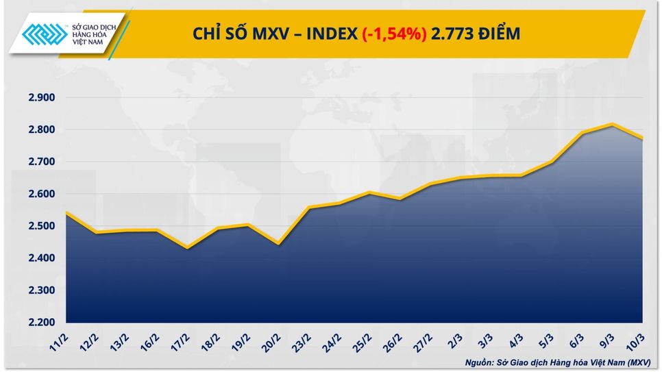 Giá dầu giảm sâu khi căng thẳng hạ nhiệt, bạc tăng mạnh phiên thứ ba liên tiếp