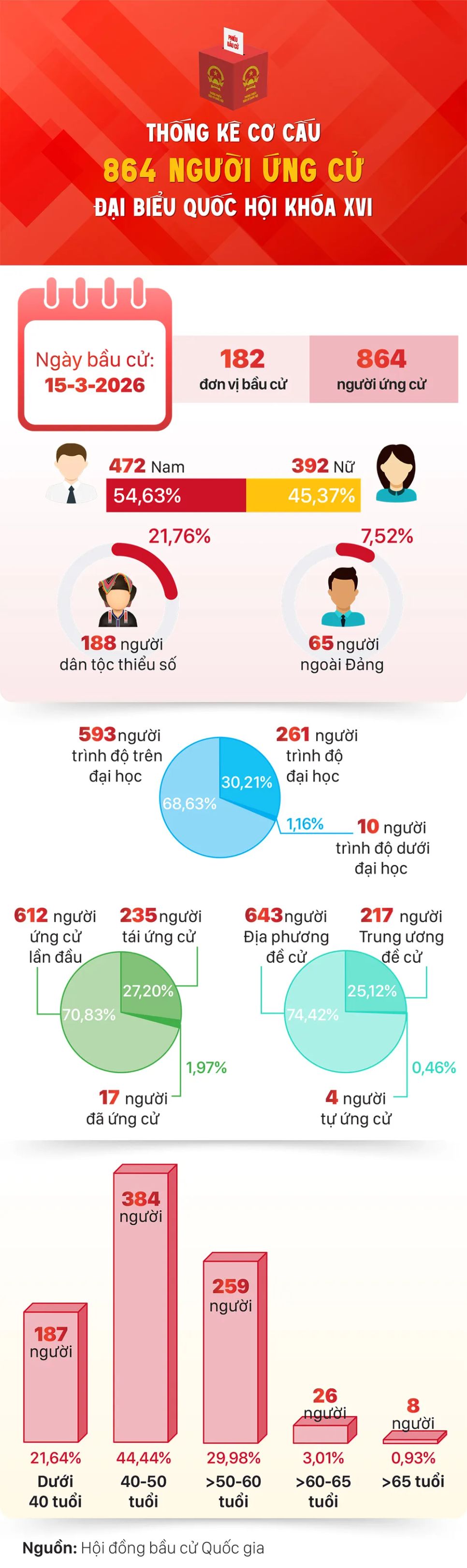 Thống kê cơ cấu 864 người ứng cử Đại biểu Đại biểu Quốc hội khóa XVI 