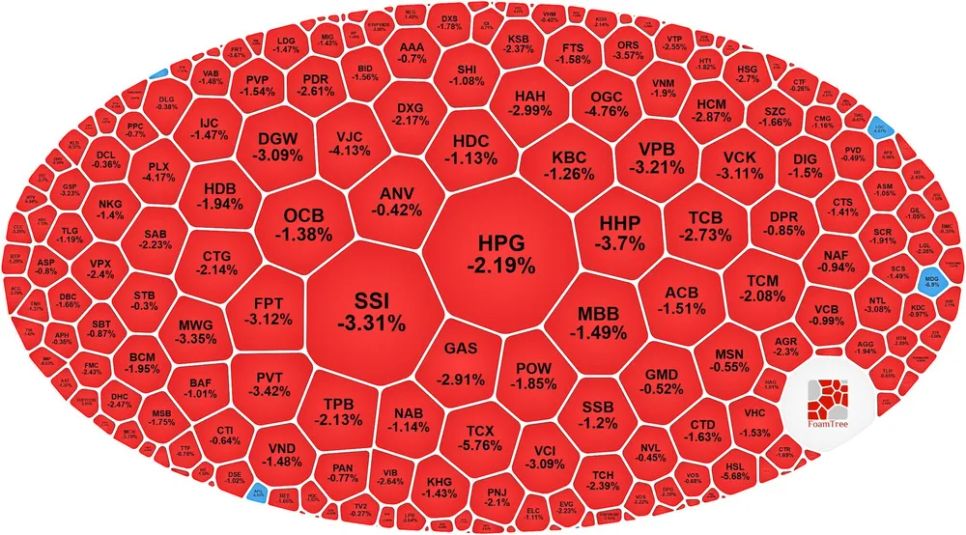 VN-Index quay đầu giảm sau 2 phiên phục hồi