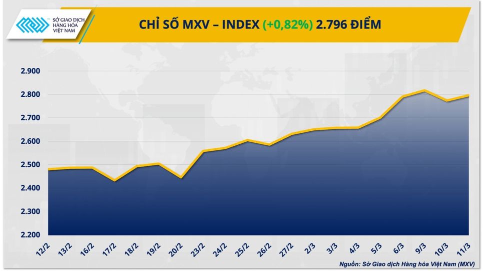 Giá dầu bật tăng gần 5%, MXV-Index nhích lên