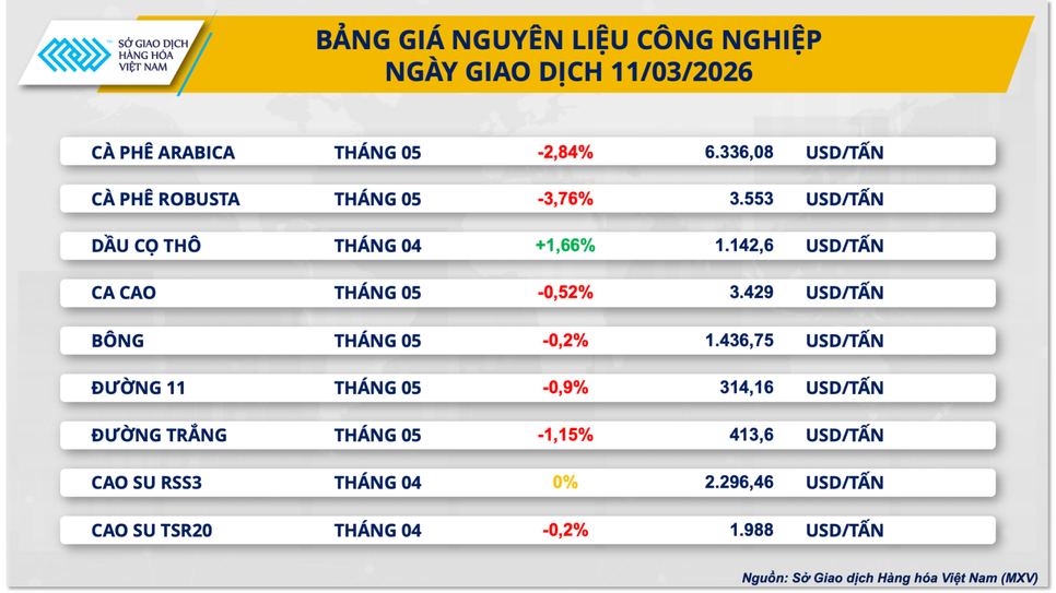 Giá dầu bật tăng gần 5%, MXV-Index nhích lên