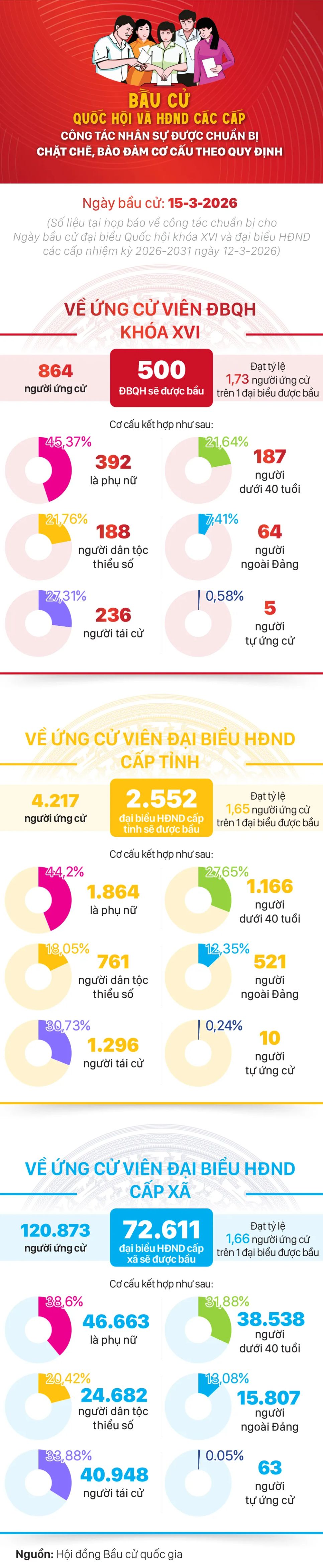 Bầu cử Quốc hội và HĐND các cấp: Công tác nhân sự được chuẩn bị chặt chẽ, bảo đảm cơ cấu theo quy định