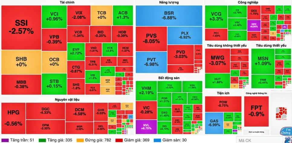 Nhóm cổ phiếu dầu khí lao dốc, VN-Index mất mốc 1.700 điểm