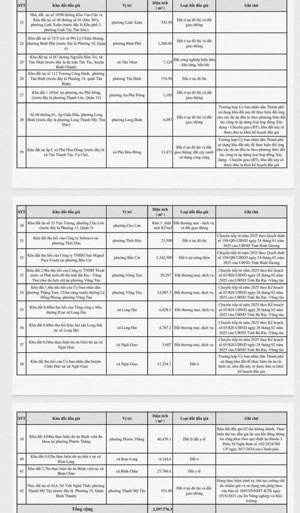 42 khu đất đấu giá quyền sử dụng đất