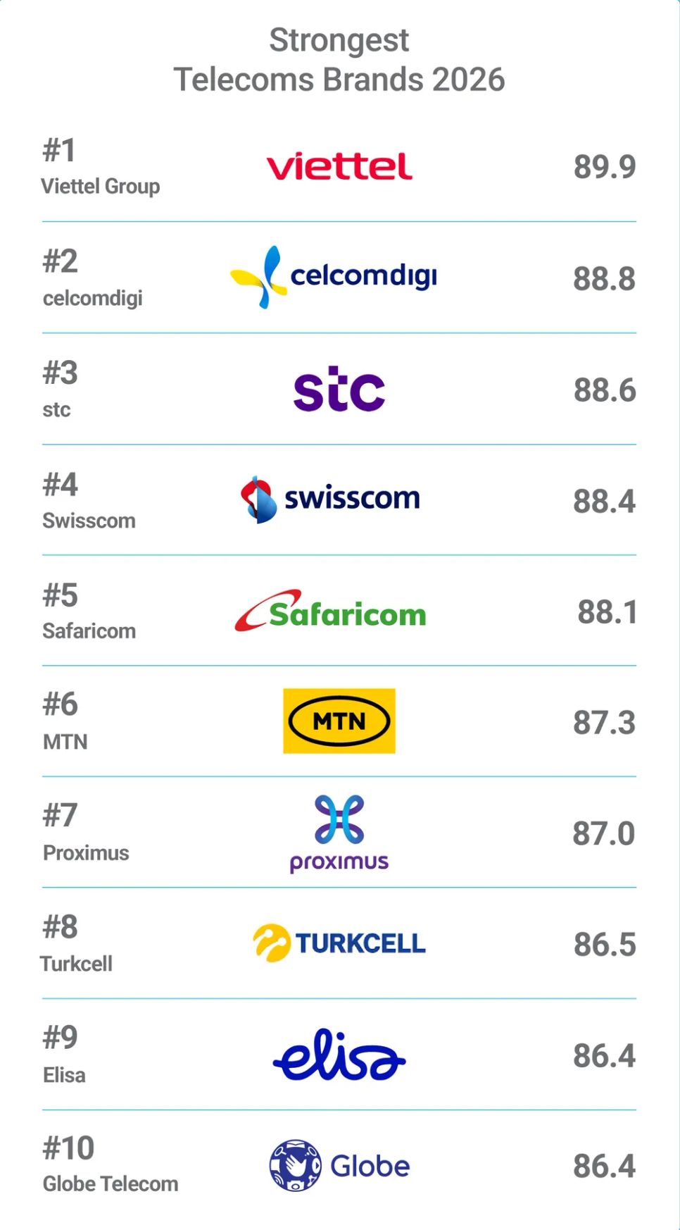 Viettel lần đầu tiên đứng đầu thế giới ở chỉ số sức mạnh thương hiệu Viettel lần đầu tiên đứng đầu thế giới ở chỉ số sức mạnh thương hiệu