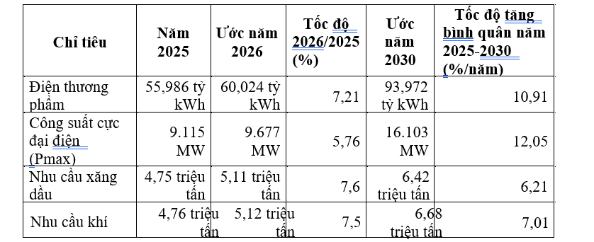 Bảo đảm ổn định cung ứng điện, xăng dầu và khí phục vụ các động lực tăng trưởng của TP.HCM đến năm 2030