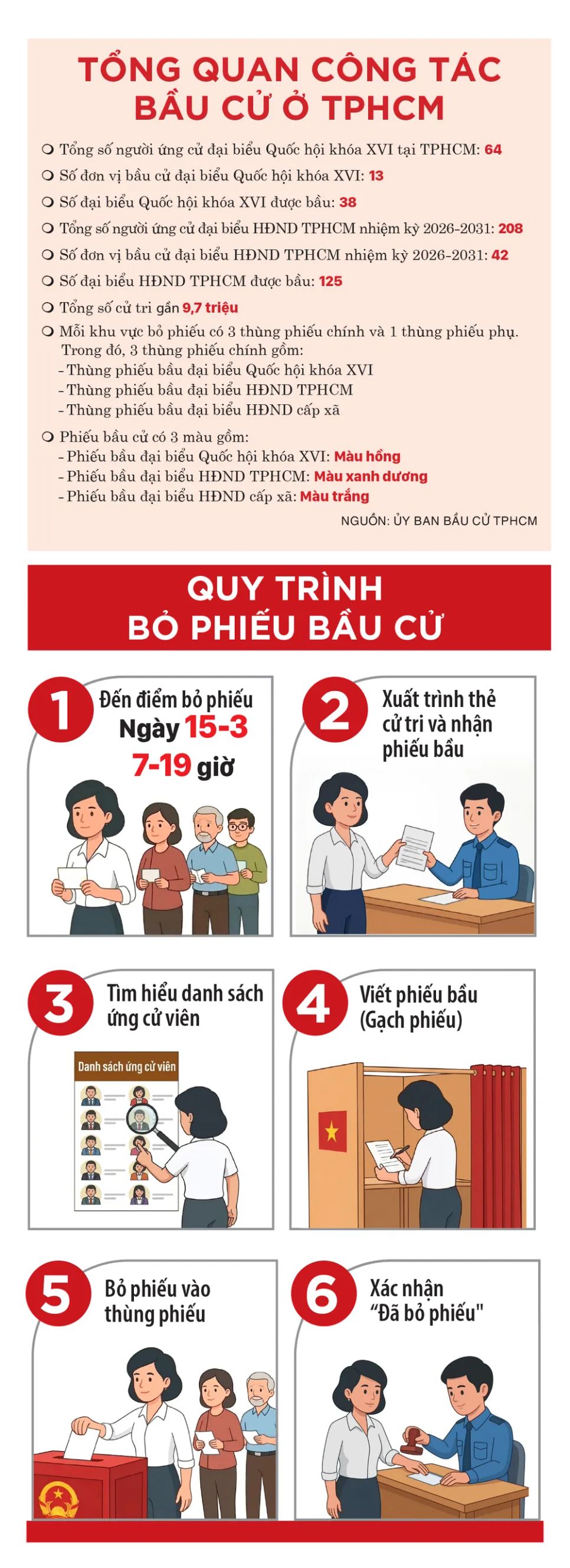 Tổng quan công tác bầu cử ở TPHCM Tổng quan công tác bầu cử ở TPHCM