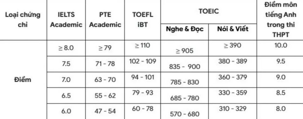 Bảng quy đổi chứng chỉ ngoại ngữ quốc tế của Trường ĐH Bách khoa (ĐHQG TPHCM) - Ảnh: THANH HÙNG