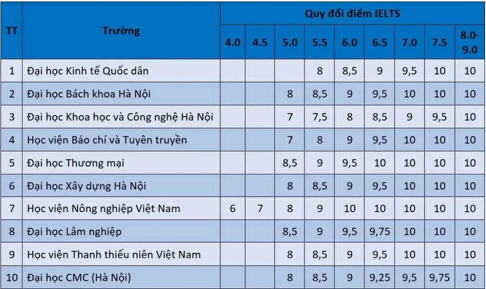 Các trường có mức quy đổi điểm chứng chỉ ngoại ngữ IELTS sang điểm môn tiếng Anh khác nhau - Ảnh: THANH HÙNG