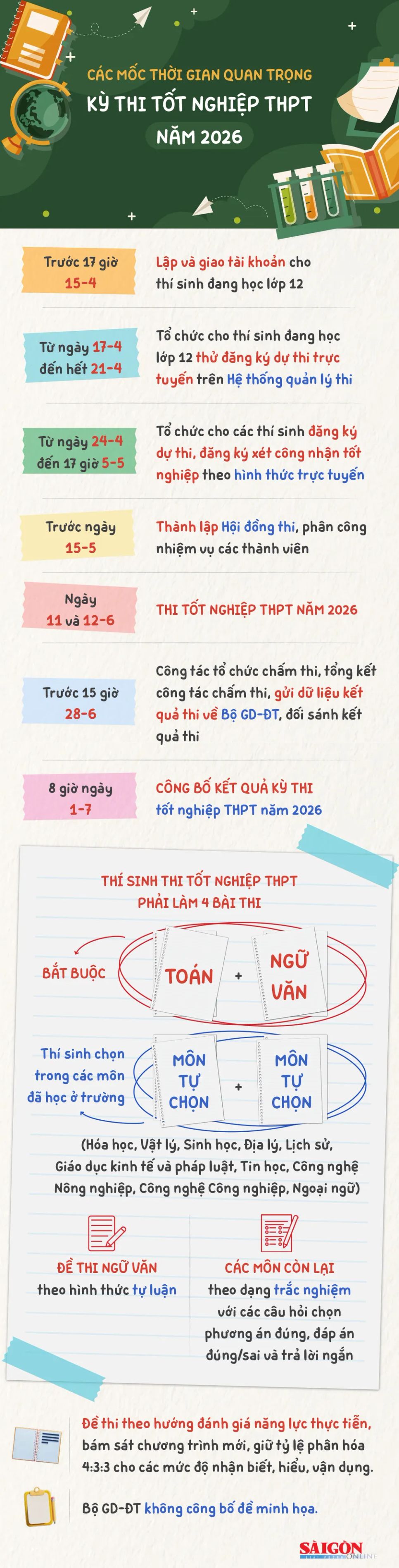 Kỳ thi tốt nghiệp THPT năm 2026: Các mốc thời gian quan trọng Kỳ thi tốt nghiệp THPT năm 2026: Các mốc thời gian quan trọng