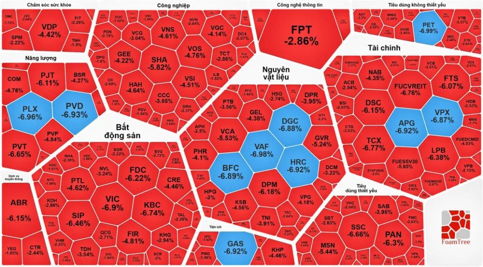 VN-Index giảm hơn 51 điểm