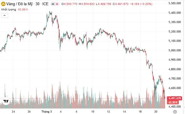 Giá vàng thế giới giảm mạnh trong tuần từ 16 - 22-3 Giá vàng thế giới giảm mạnh trong tuần từ 16 - 22-3