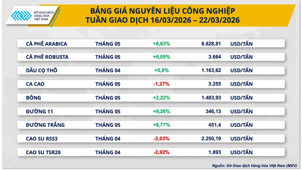 Thị trường hàng hóa phân hóa, kim loại giảm sâu, cà phê tăng mạnh