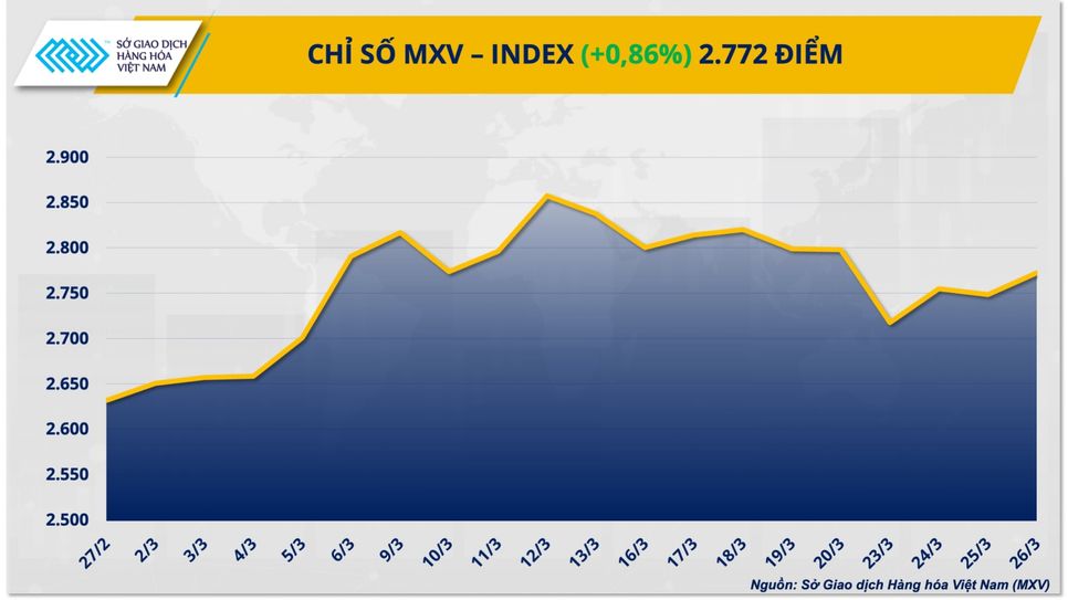 MXV-Index tăng điểm, thị trường hàng hóa phân hóa mạnh