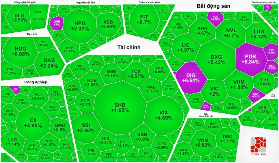 Cổ phiếu bất động sản bứt phá, VN-Index vượt xa 1.650 điểm