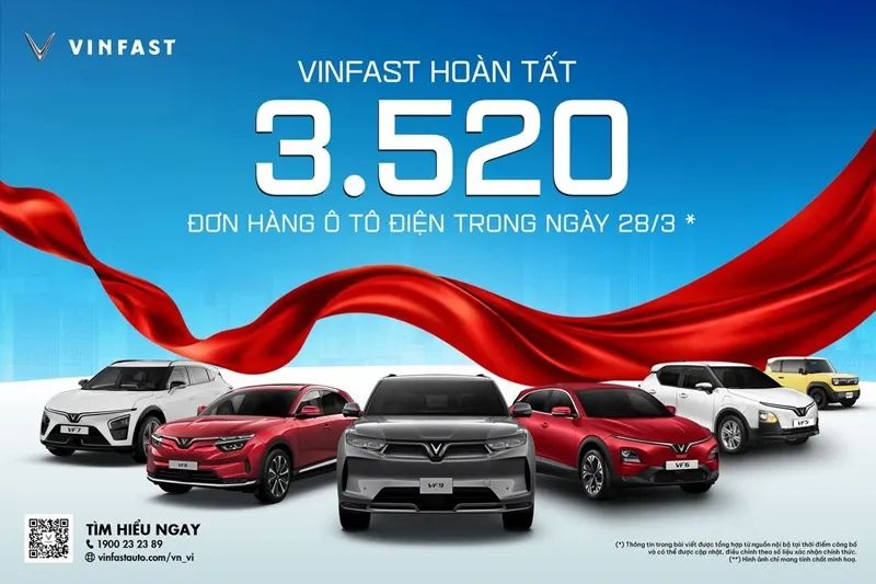 VinFast lập kỷ lục hoàn tất 3.520 đơn đặt mua xe trong một ngày