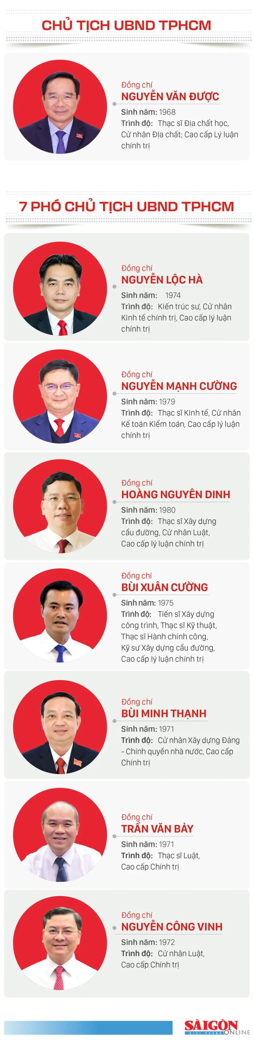 Thường trực UBND TPHCM nhiệm kỳ 2026-2031