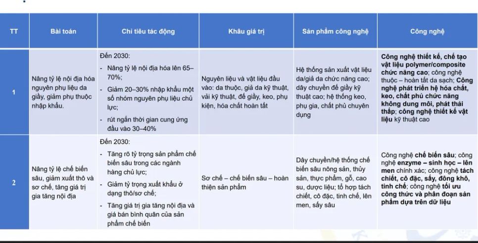 Ví dụ về quy trình xác định công nghệ chiến lược của Bộ KH-CN. Nguồn: MST