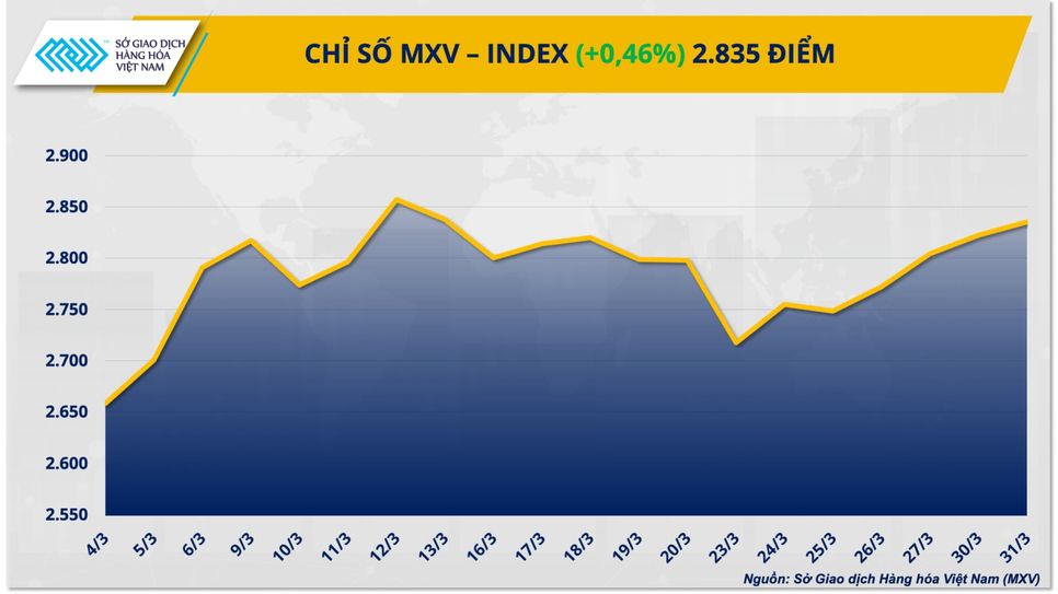 Thị trường hàng hóa phân hóa: Bạc bật tăng, dầu chịu áp lực giảm