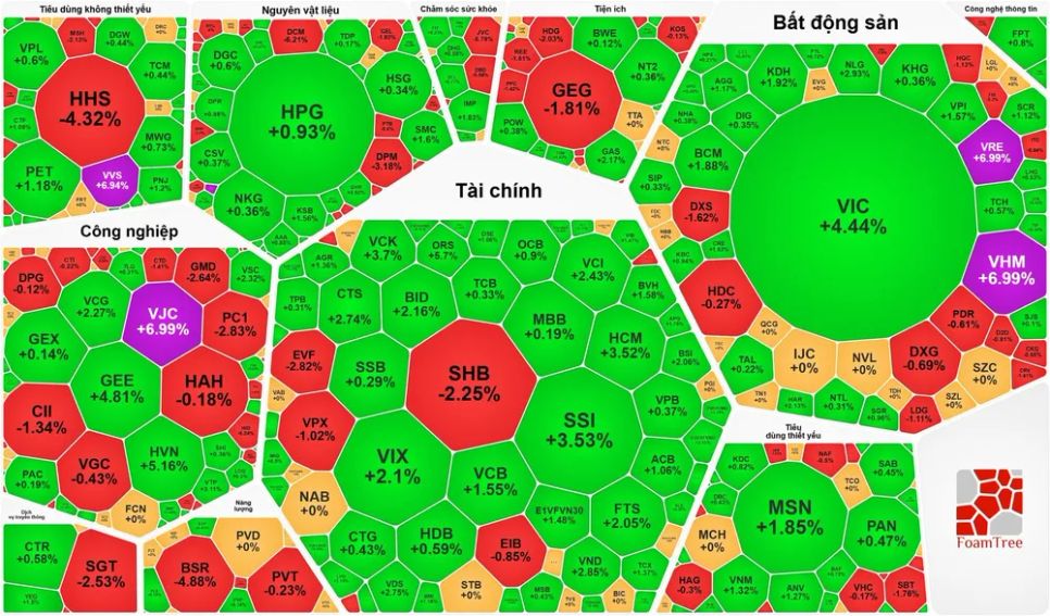 Nhóm cổ phiếu tài chính (ngân hàng, chứng khoán) duy trì sắc xanh tích cực