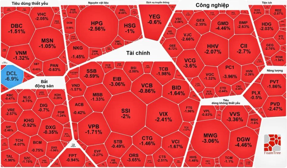 VN-Index chốt phiên cuối tuần chìm trong sắc đỏ
