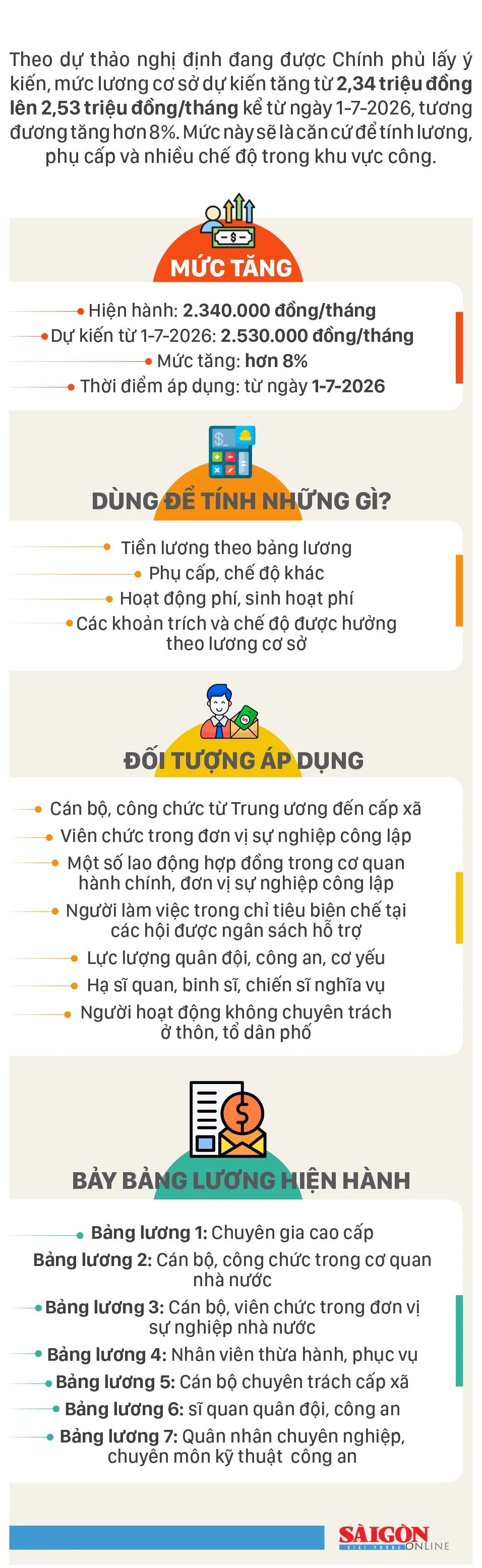Mức lương cơ sở dự kiến tăng từ 1-7-2026 Mức lương cơ sở dự kiến tăng từ 1-7-2026